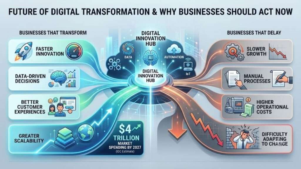 Future of Digital Transformation & Why Businesses Should Act Now