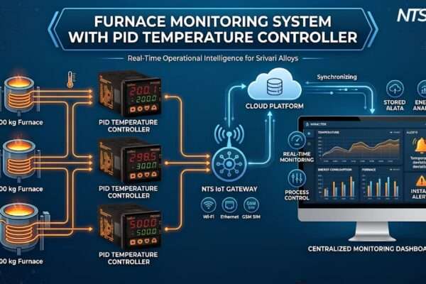 Furnace Monitoring System with PID Temperature Controller