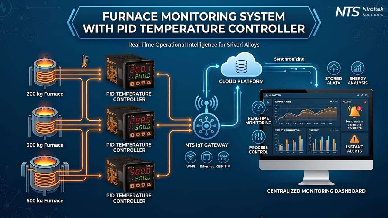 Furnace Monitoring System with PID Temperature Controller