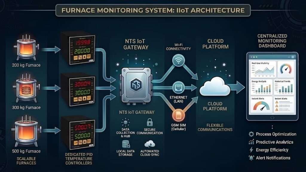 Furnace Monitoring System: IoT architecture