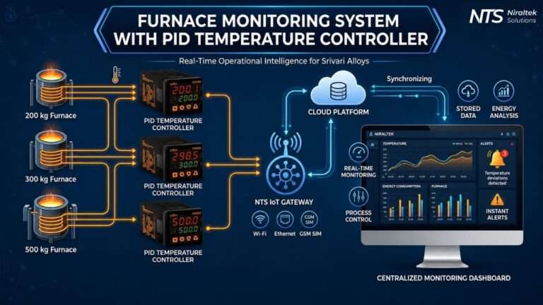 Furnace Monitoring System with PID Temperature Controller