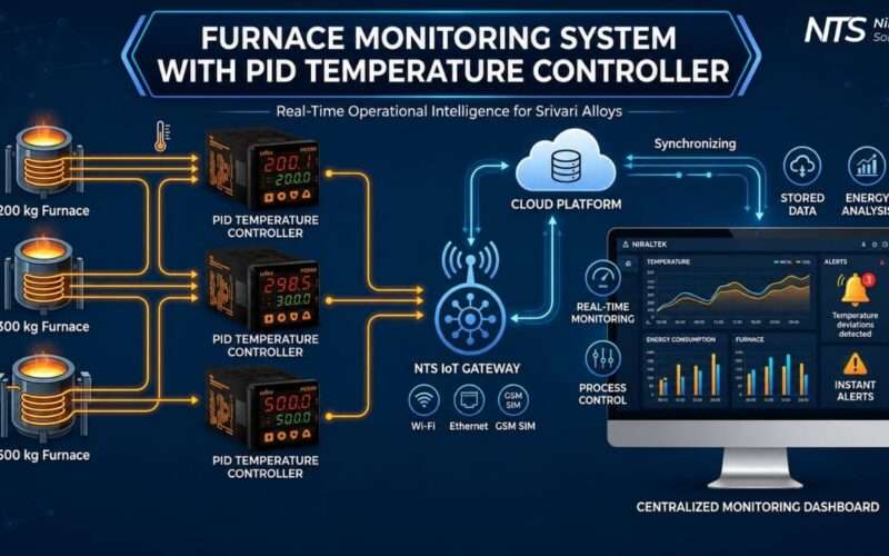 Furnace Monitoring System with PID Temperature Controller