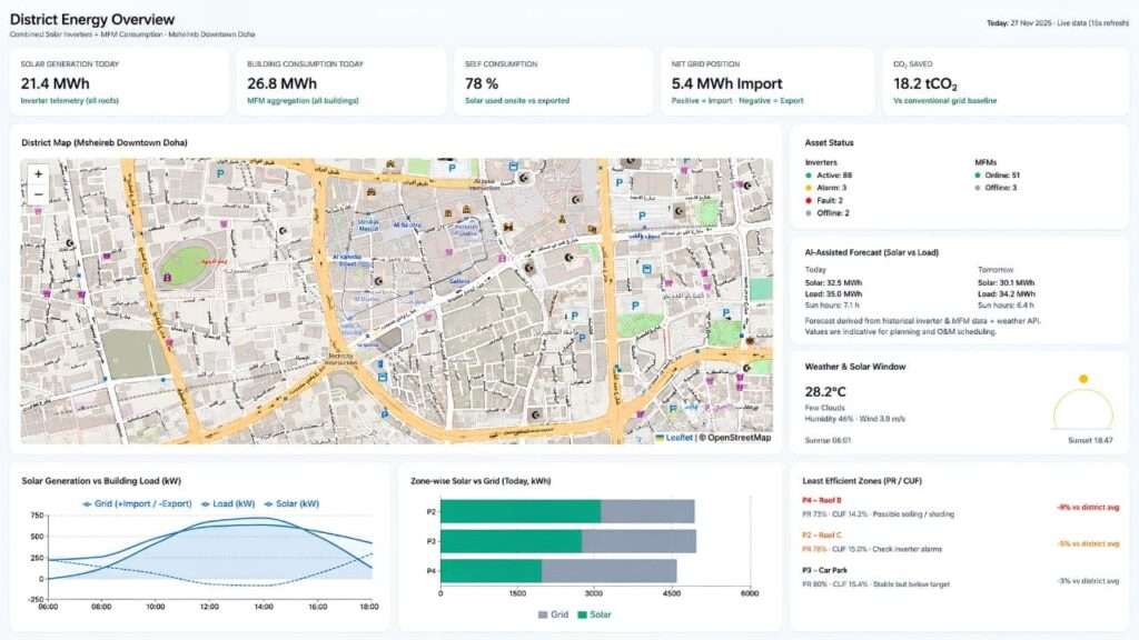District energy monitoring dashboard showing solar generation, building consumption and grid interaction