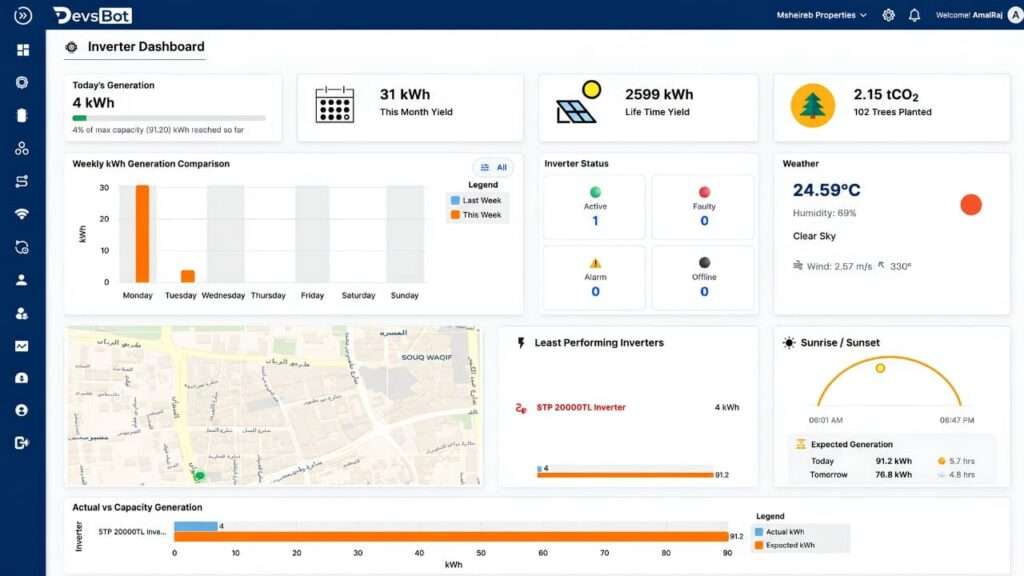 Solar monitoring system dashboard showing real-time energy generation, inverter status, weather, and performance metrics